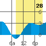 Otter Point tide chart for Wednesday, August 28, 2024