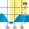 Otter Point tide chart for Thursday, August 29, 2024
