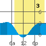Otter Point tide chart for Saturday, August 3, 2024