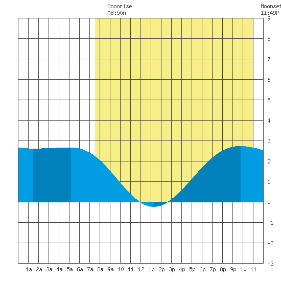 Otter Point tide chart for Monday, August 5, 2024