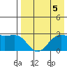 Otter Point tide chart for Monday, August 5, 2024