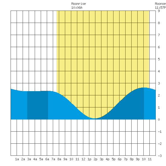 Otter Point tide chart for Tuesday, August 6, 2024