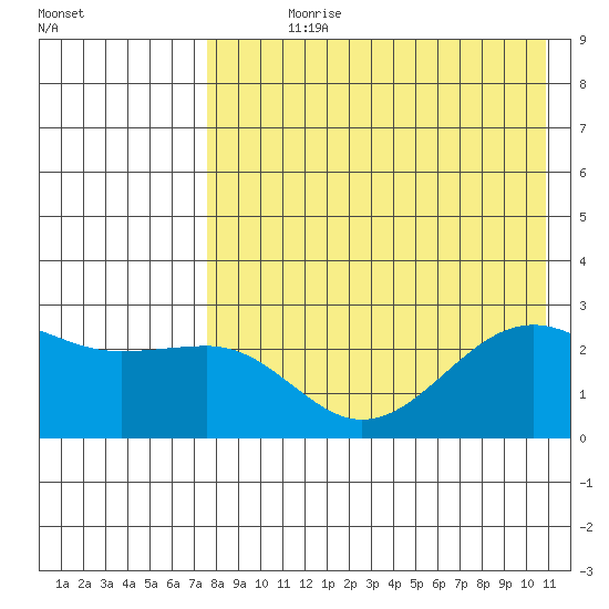 Otter Point tide chart for Wednesday, August 7, 2024
