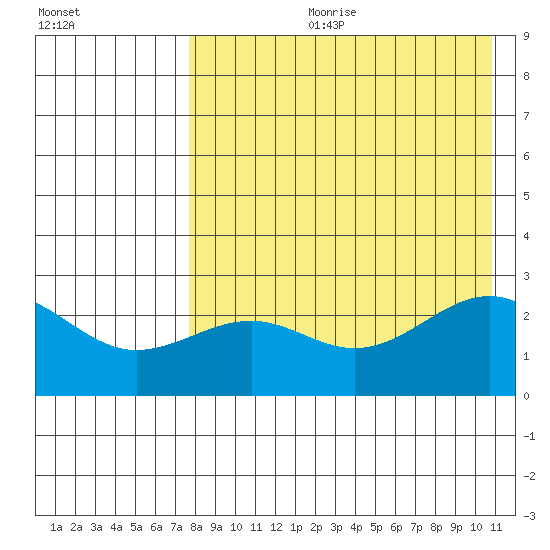 Otter Point tide chart for Friday, August 9, 2024