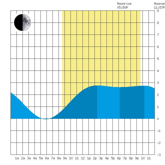 Otter Point tide chart for Tuesday, September 10, 2024