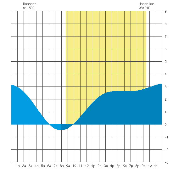 Otter Point tide chart for Friday, September 13, 2024