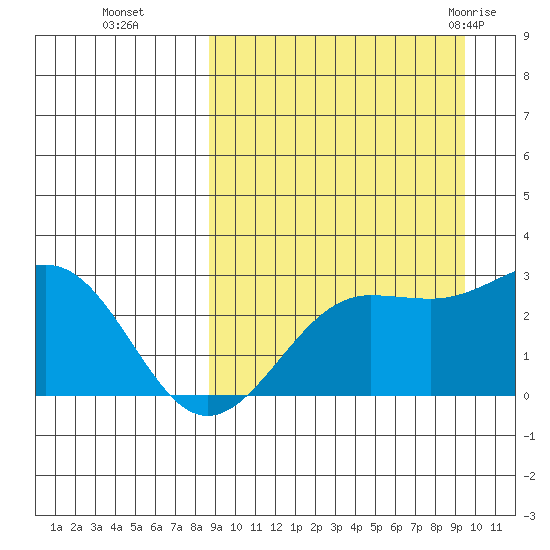 Otter Point tide chart for Saturday, September 14, 2024