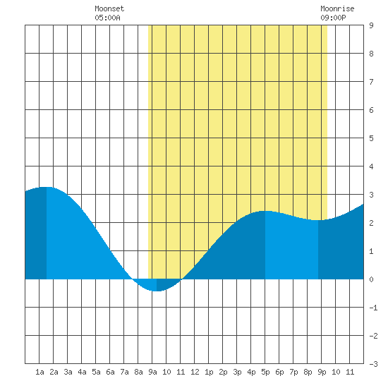 Otter Point tide chart for Sunday, September 15, 2024