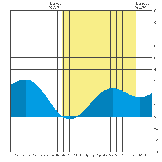 Otter Point tide chart for Monday, September 16, 2024