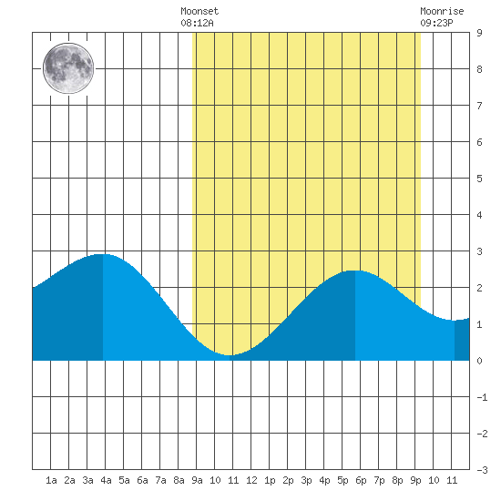 Otter Point tide chart for Tuesday, September 17, 2024