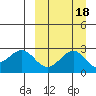 Otter Point tide chart for Wednesday, September 18, 2024