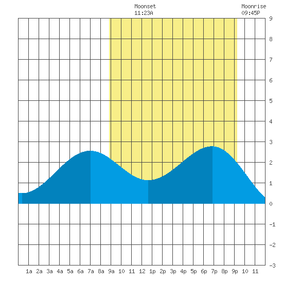 Otter Point tide chart for Thursday, September 19, 2024