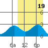 Otter Point tide chart for Thursday, September 19, 2024