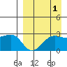 Otter Point tide chart for Sunday, September 1, 2024