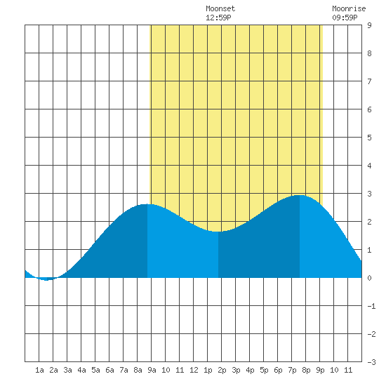 Otter Point tide chart for Friday, September 20, 2024