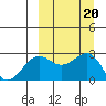 Otter Point tide chart for Friday, September 20, 2024