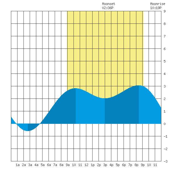 Otter Point tide chart for Saturday, September 21, 2024