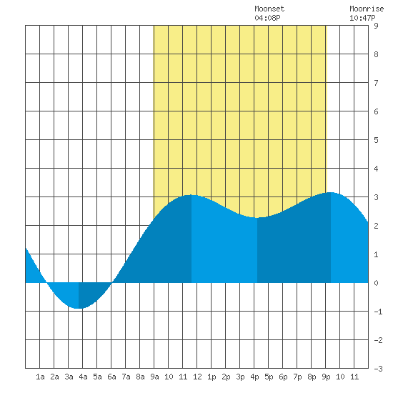 Otter Point tide chart for Sunday, September 22, 2024