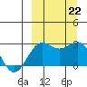 Otter Point tide chart for Sunday, September 22, 2024