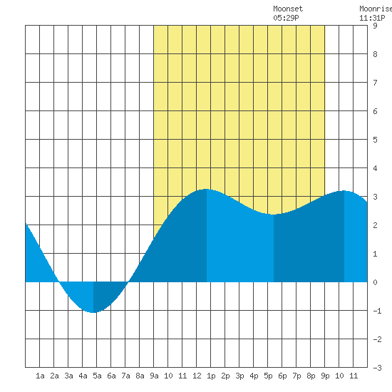 Otter Point tide chart for Monday, September 23, 2024