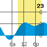 Otter Point tide chart for Monday, September 23, 2024