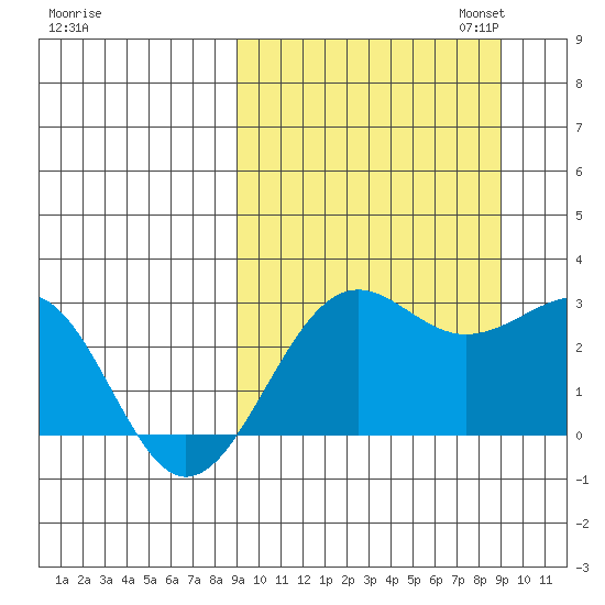 Otter Point tide chart for Wednesday, September 25, 2024