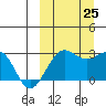 Otter Point tide chart for Wednesday, September 25, 2024
