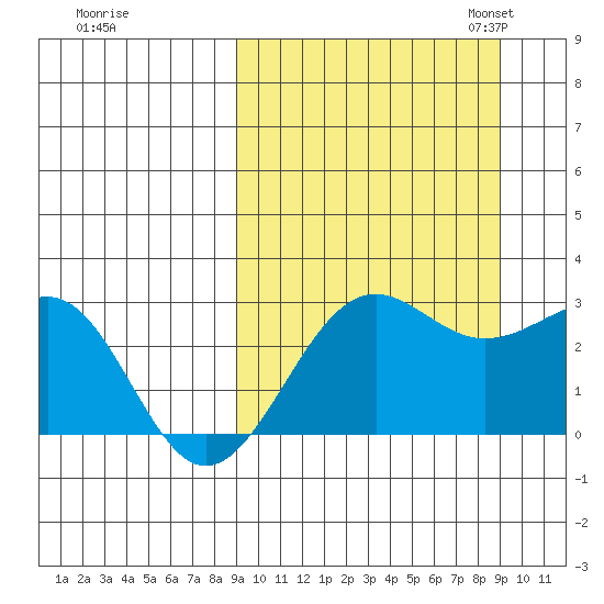Otter Point tide chart for Thursday, September 26, 2024