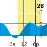 Otter Point tide chart for Thursday, September 26, 2024