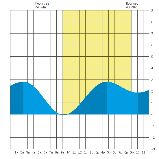 Otter Point tide chart for Saturday, September 28, 2024