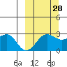 Otter Point tide chart for Saturday, September 28, 2024