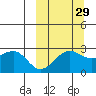 Otter Point tide chart for Sunday, September 29, 2024