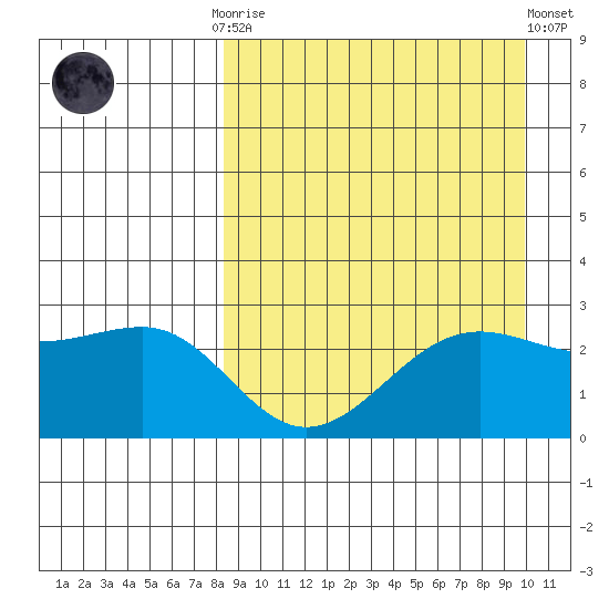 Otter Point tide chart for Monday, September 2, 2024