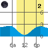 Otter Point tide chart for Monday, September 2, 2024