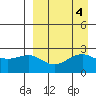 Otter Point tide chart for Wednesday, September 4, 2024