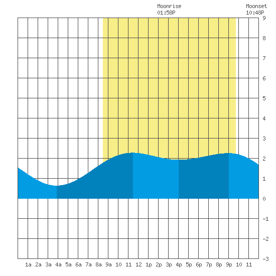 Otter Point tide chart for Saturday, September 7, 2024