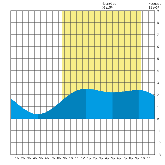 Otter Point tide chart for Sunday, September 8, 2024