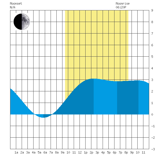 Otter Point tide chart for Thursday, October 10, 2024