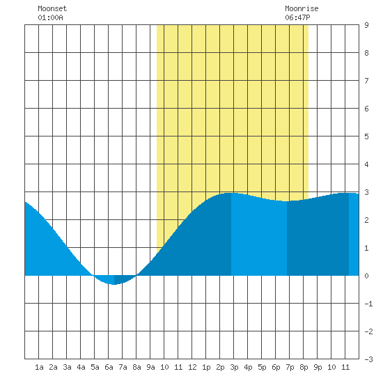 Otter Point tide chart for Friday, October 11, 2024
