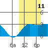 Otter Point tide chart for Friday, October 11, 2024