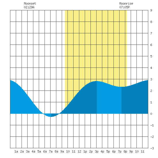 Otter Point tide chart for Saturday, October 12, 2024