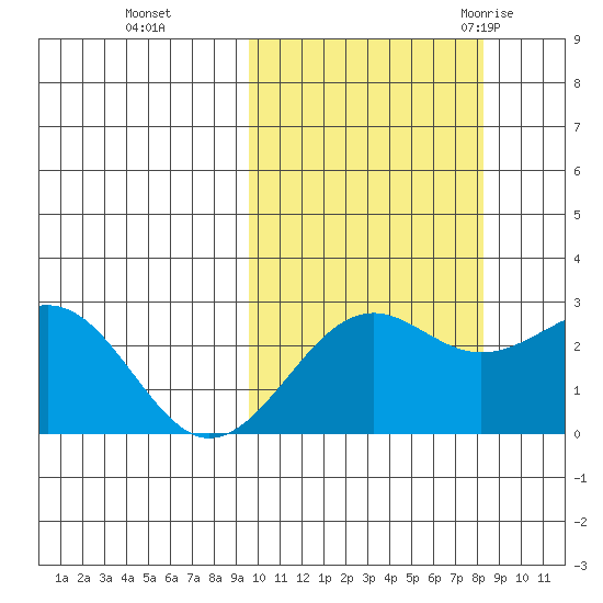 Otter Point tide chart for Sunday, October 13, 2024