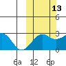 Otter Point tide chart for Sunday, October 13, 2024