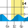 Otter Point tide chart for Monday, October 14, 2024