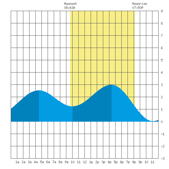 Otter Point tide chart for Wednesday, October 16, 2024