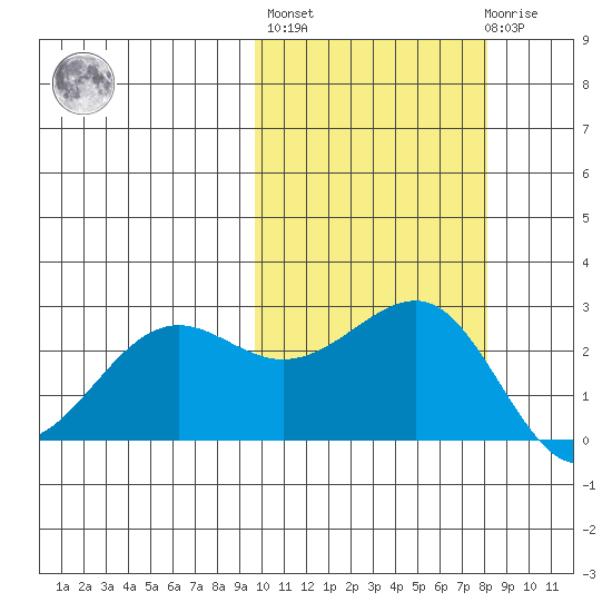 Otter Point tide chart for Thursday, October 17, 2024