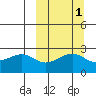 Otter Point tide chart for Tuesday, October 1, 2024