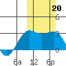 Otter Point tide chart for Sunday, October 20, 2024