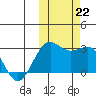 Otter Point tide chart for Tuesday, October 22, 2024
