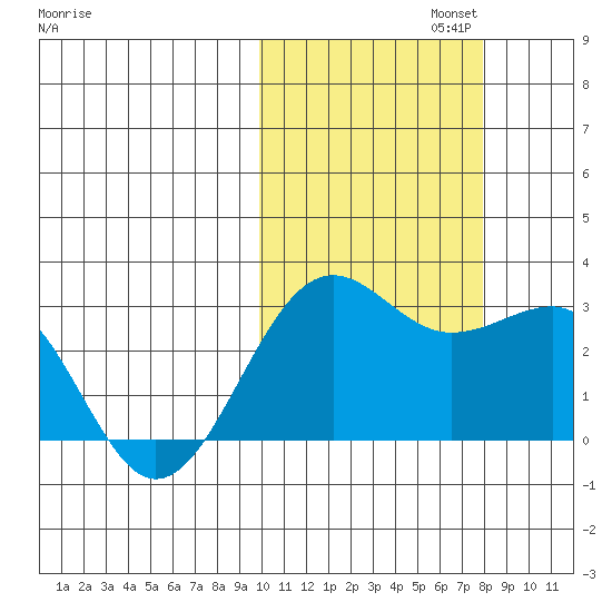 Otter Point tide chart for Wednesday, October 23, 2024